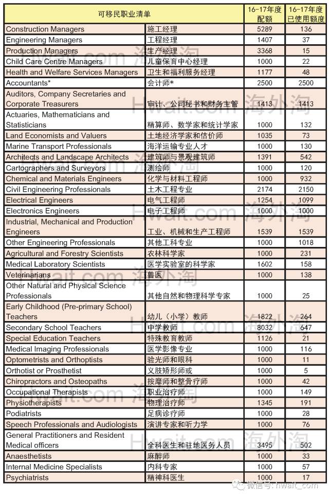 最新-澳洲技术移民职业清单MLTSSL分析【2017-18年度】