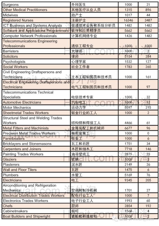最新-澳洲技术移民职业清单MLTSSL分析【2017-18年度】