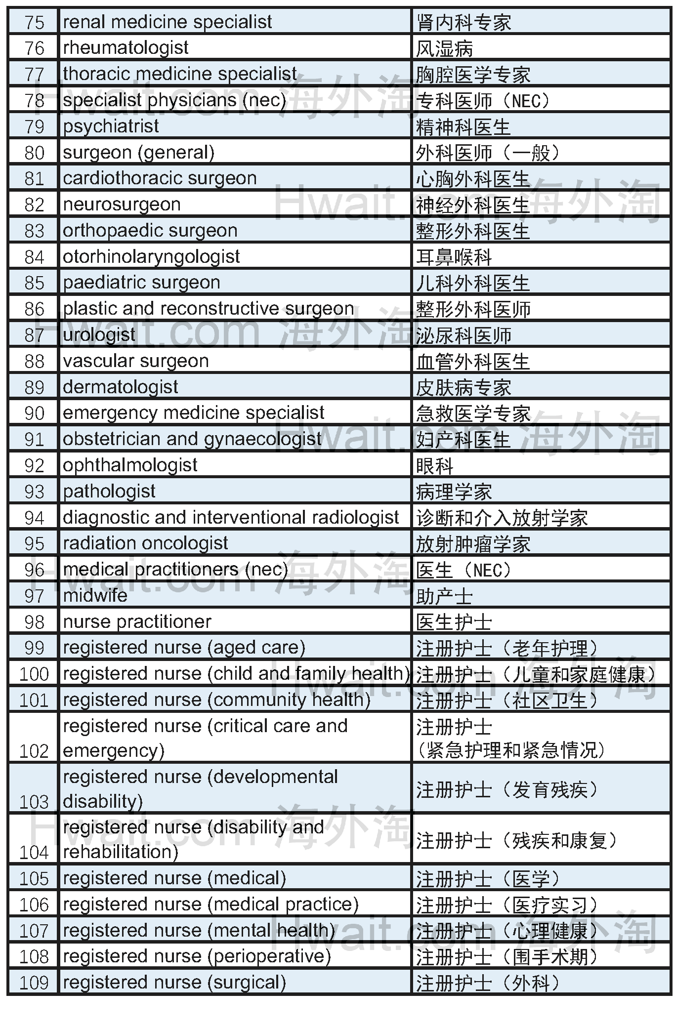 最新-澳洲技术移民职业清单MLTSSL分析【2017-18年度】