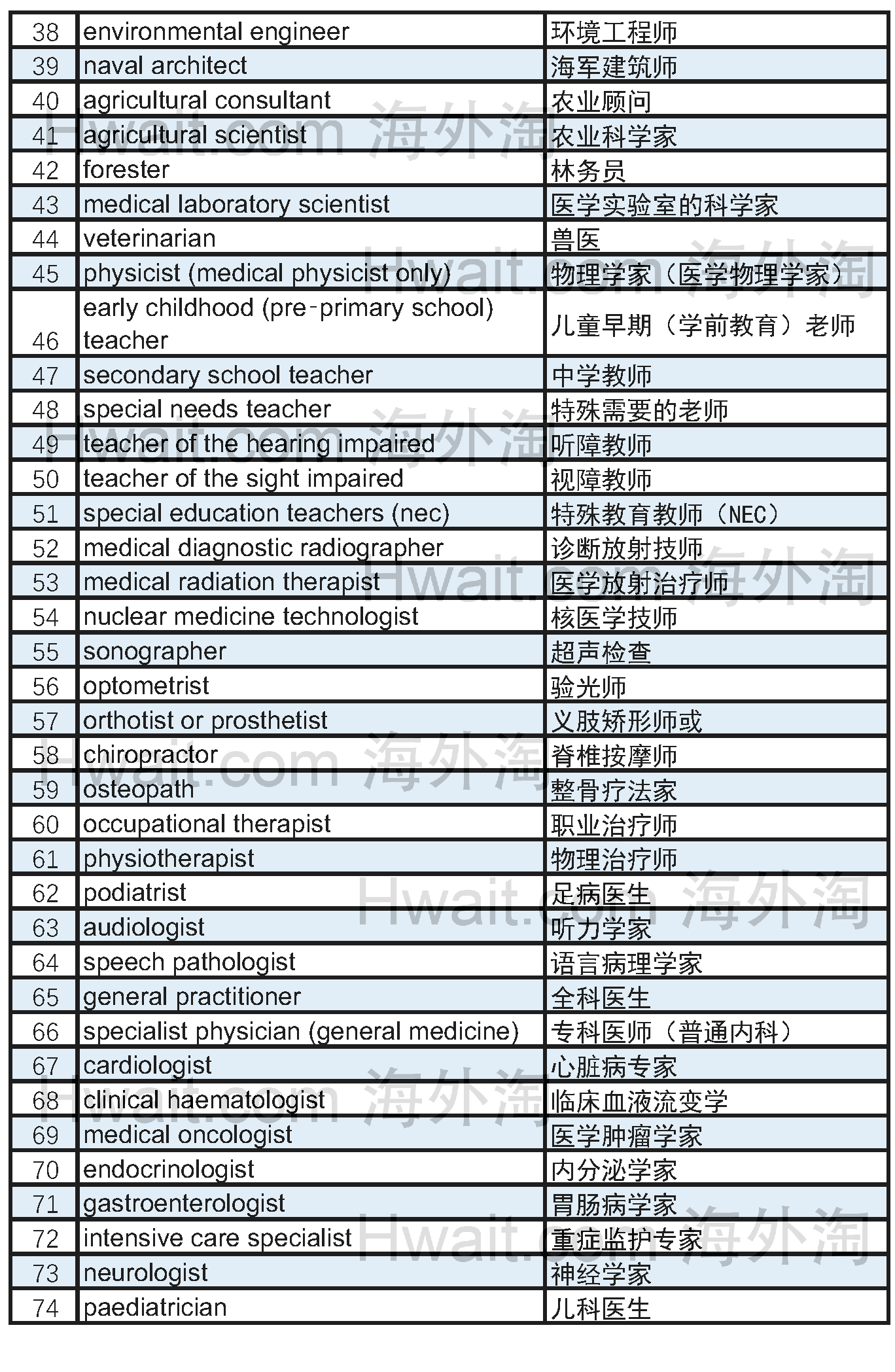 最新-澳洲技术移民职业清单MLTSSL分析【2017-18年度】