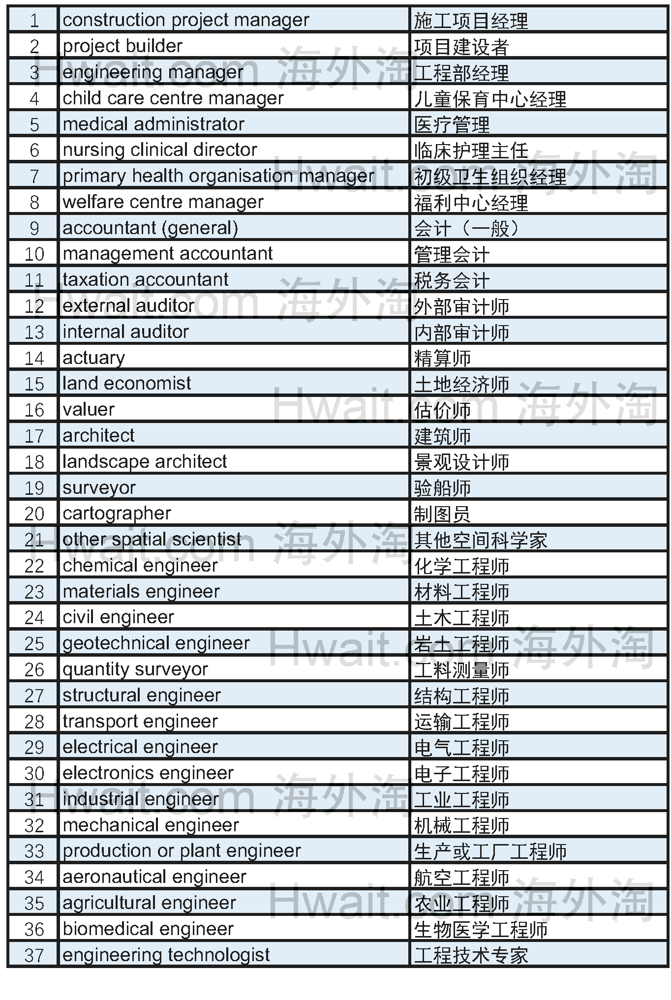 最新-澳洲技术移民职业清单MLTSSL分析【2017-18年度】
