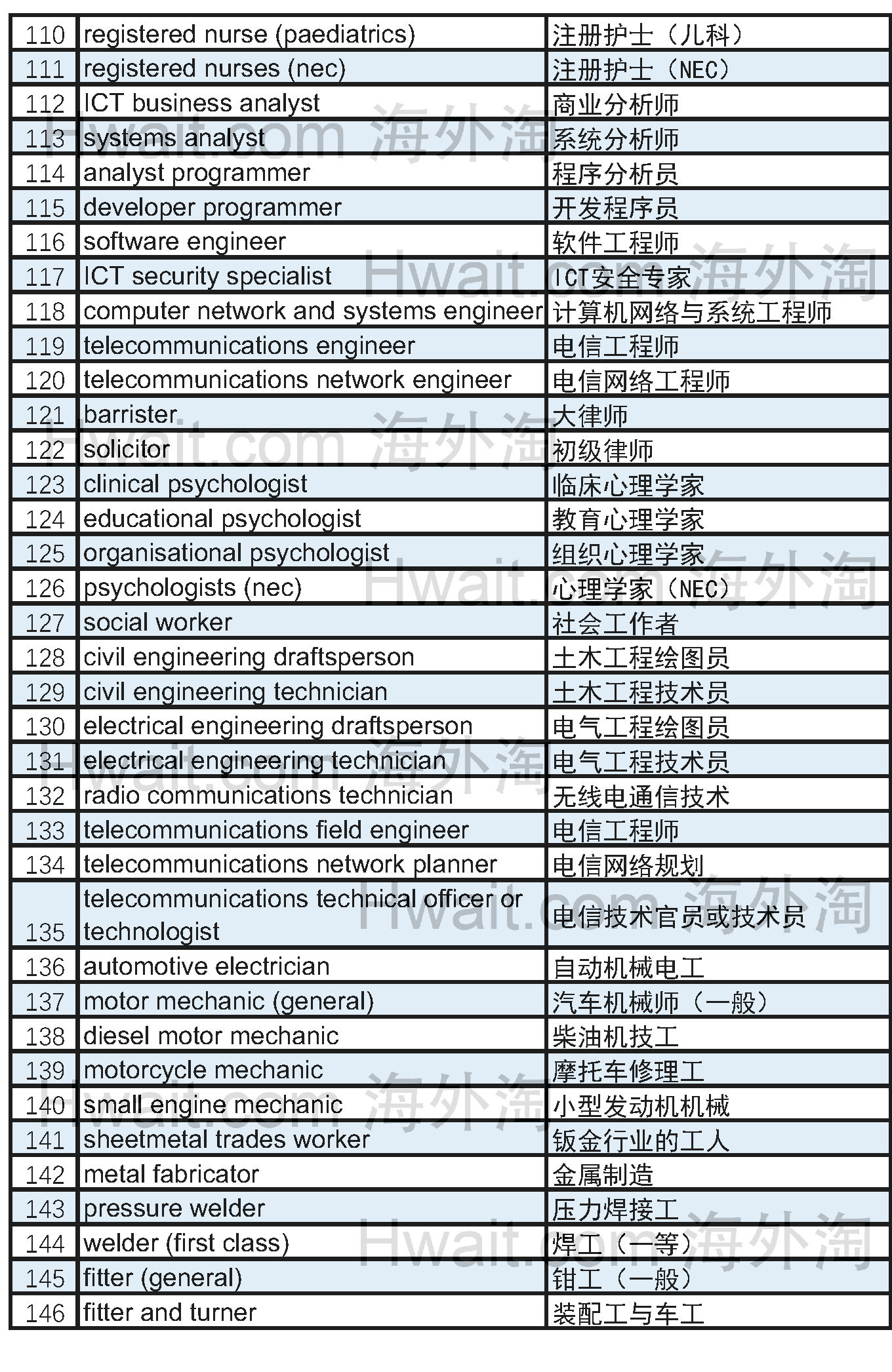 最新-澳洲技术移民职业清单MLTSSL分析【2017-18年度】