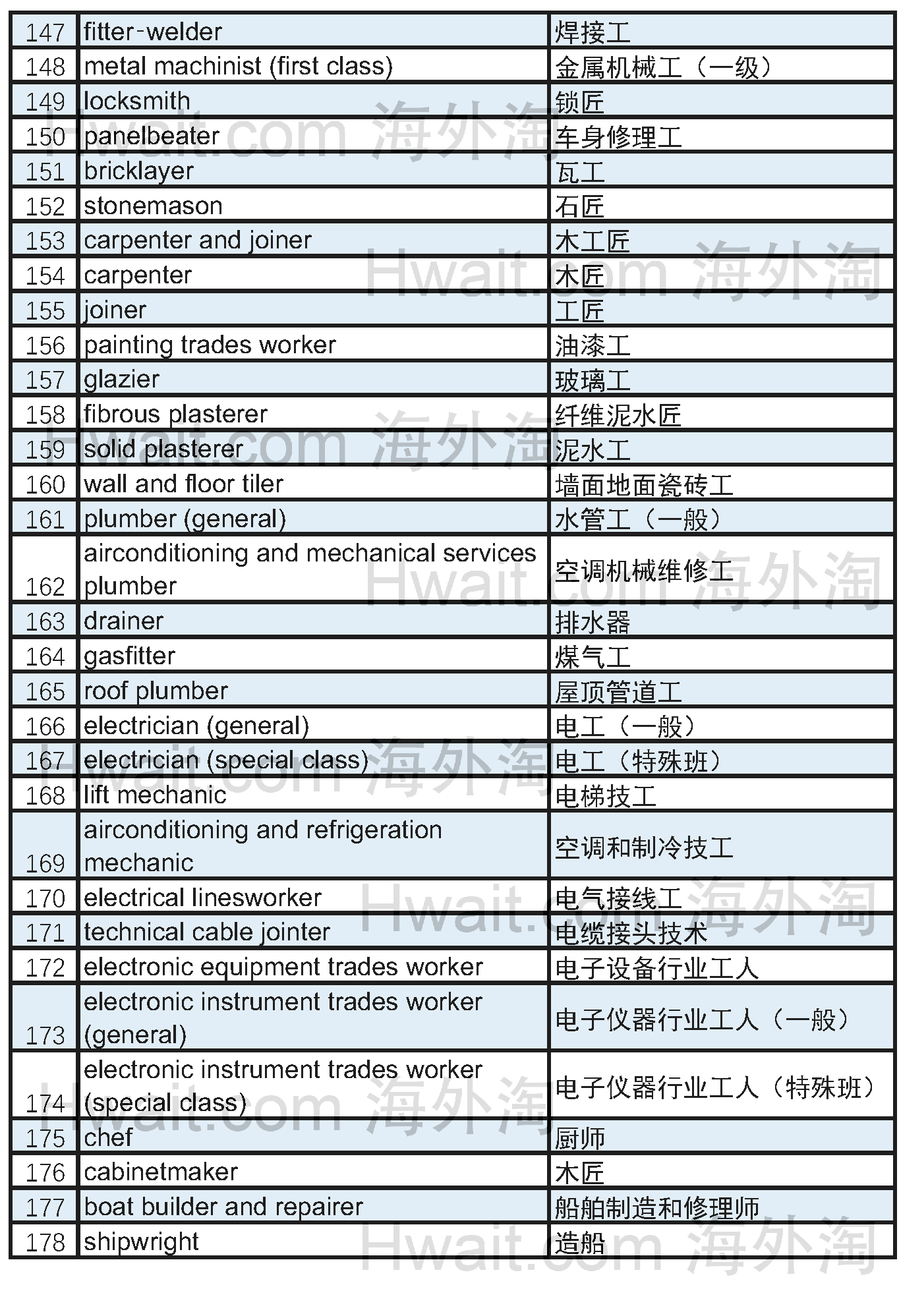 最新-澳洲技术移民职业清单MLTSSL分析【2017-18年度】